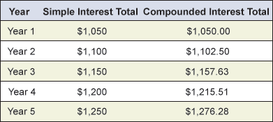 Comparison of Simple and Compound Interest