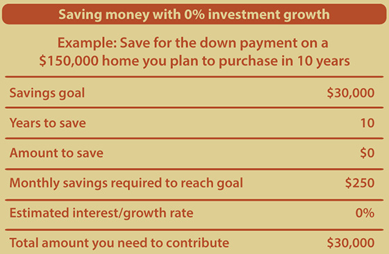 Saving money with 0% investment growth