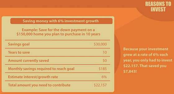 Saving money with 6% investment growth